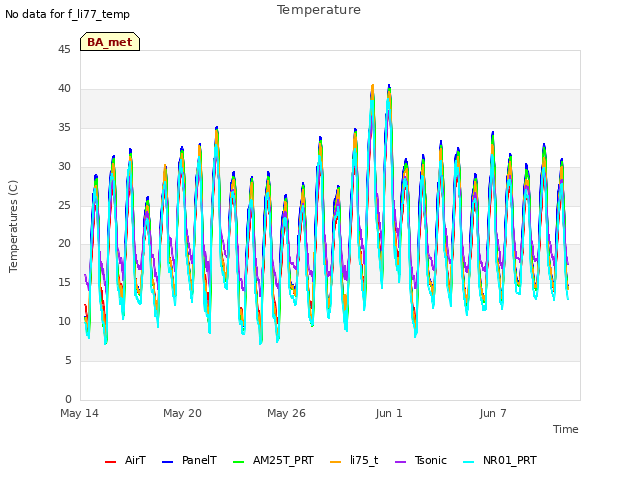 Graph showing Temperature