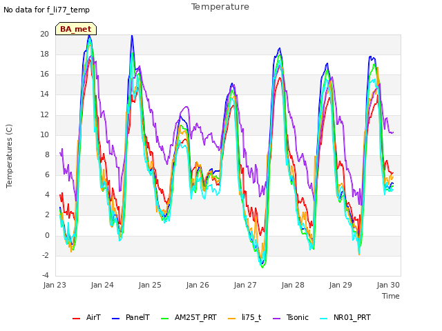 Graph showing Temperature