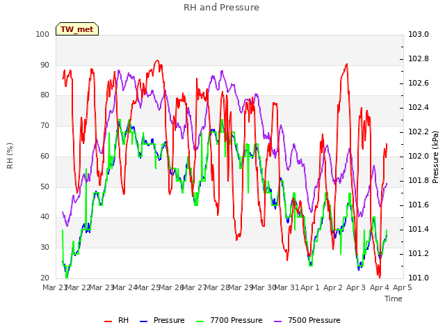 Graph showing RH and Pressure