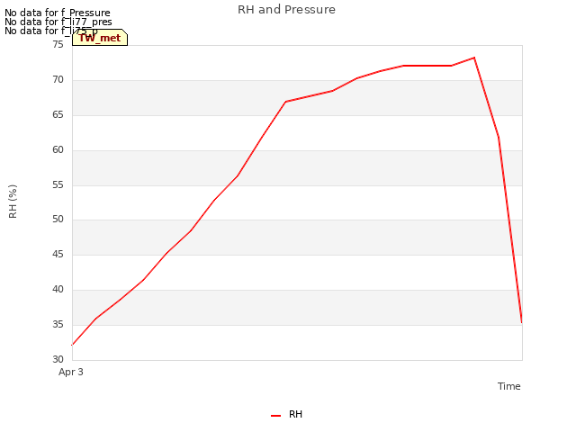 plot of RH and Pressure