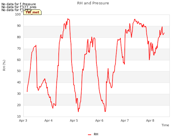 plot of RH and Pressure