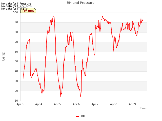 plot of RH and Pressure