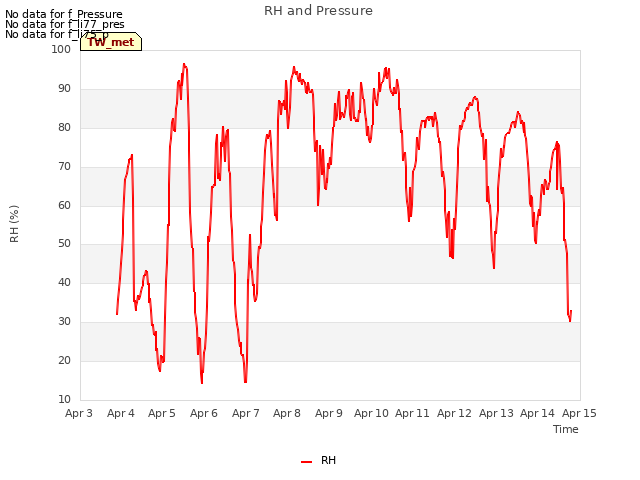 plot of RH and Pressure