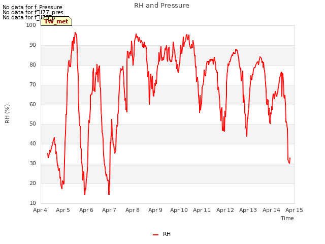 plot of RH and Pressure