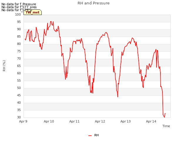 plot of RH and Pressure