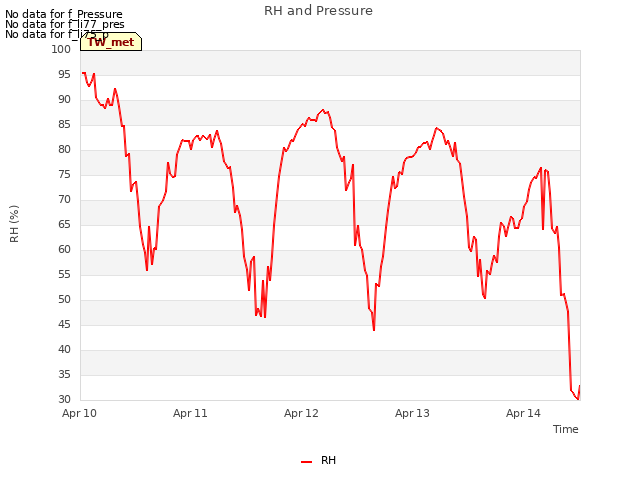 plot of RH and Pressure