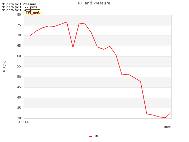 plot of RH and Pressure