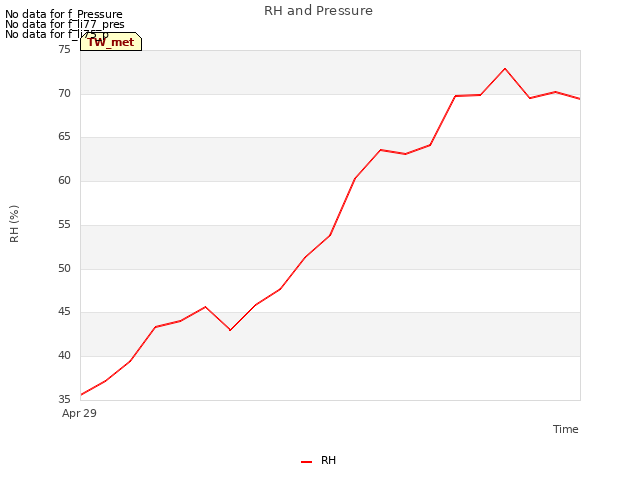 plot of RH and Pressure