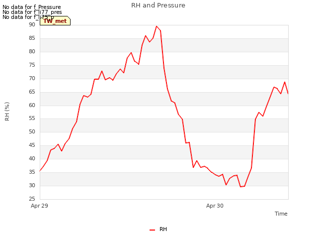 plot of RH and Pressure