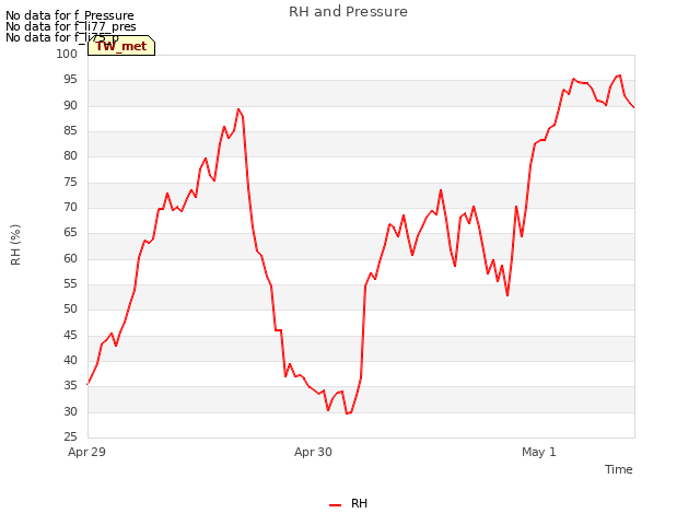 plot of RH and Pressure