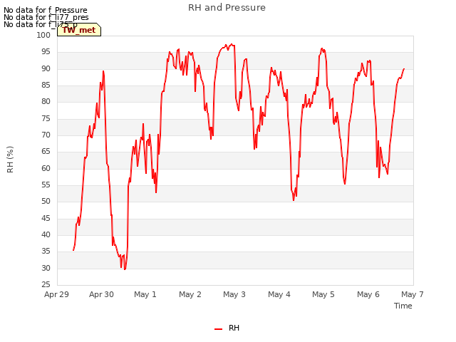 plot of RH and Pressure