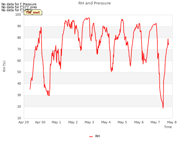 plot of RH and Pressure