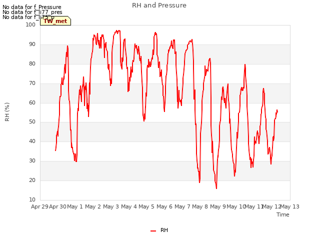 plot of RH and Pressure