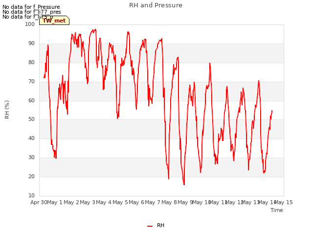 plot of RH and Pressure