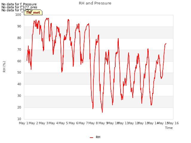 plot of RH and Pressure