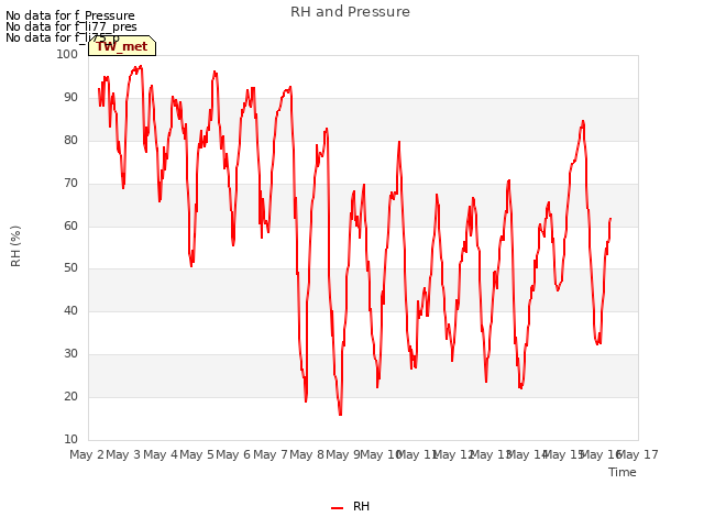 plot of RH and Pressure