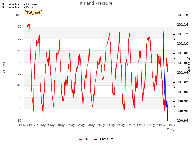 plot of RH and Pressure