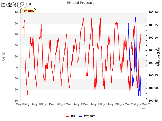 plot of RH and Pressure