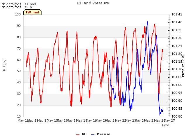 plot of RH and Pressure