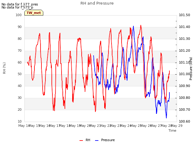 plot of RH and Pressure