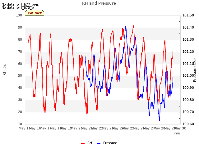 plot of RH and Pressure