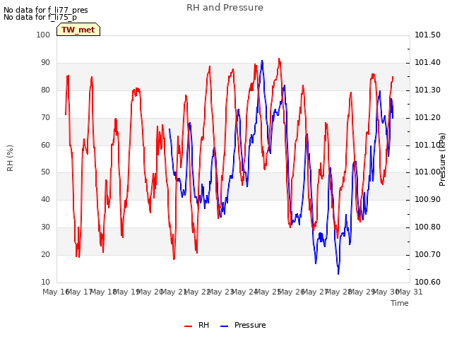 plot of RH and Pressure