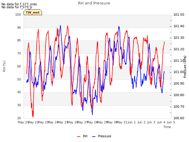 plot of RH and Pressure