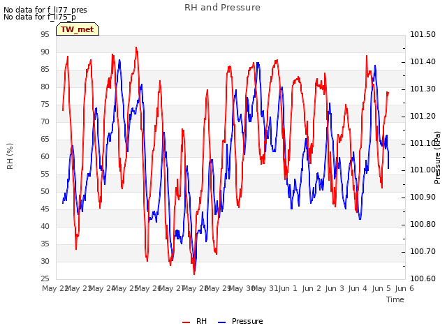 plot of RH and Pressure