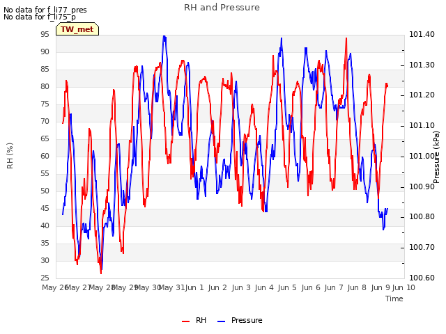 plot of RH and Pressure