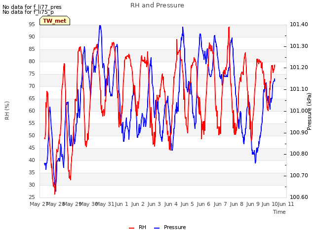 plot of RH and Pressure