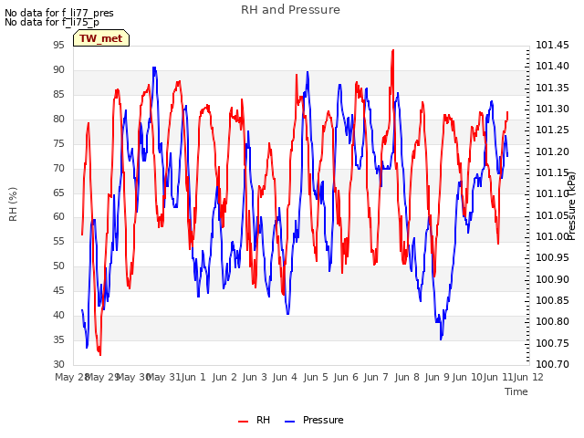 plot of RH and Pressure