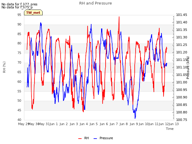 plot of RH and Pressure