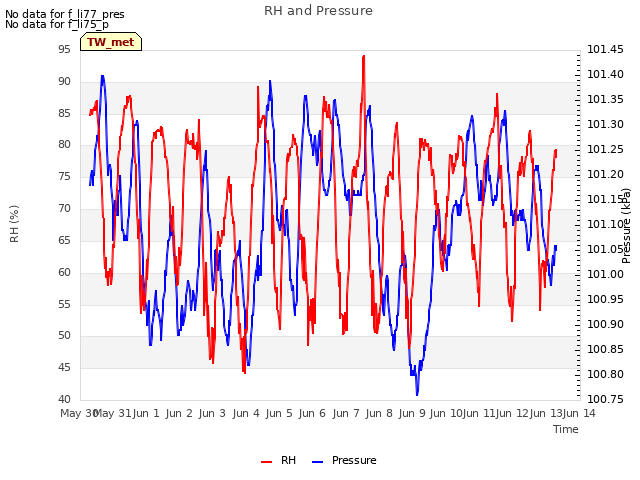 plot of RH and Pressure