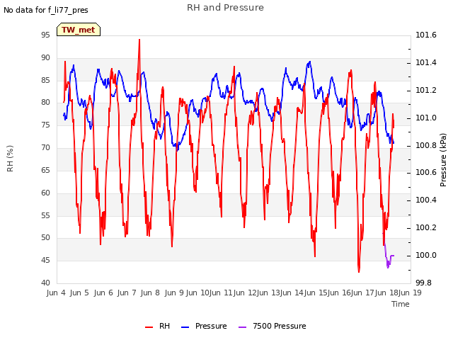 plot of RH and Pressure