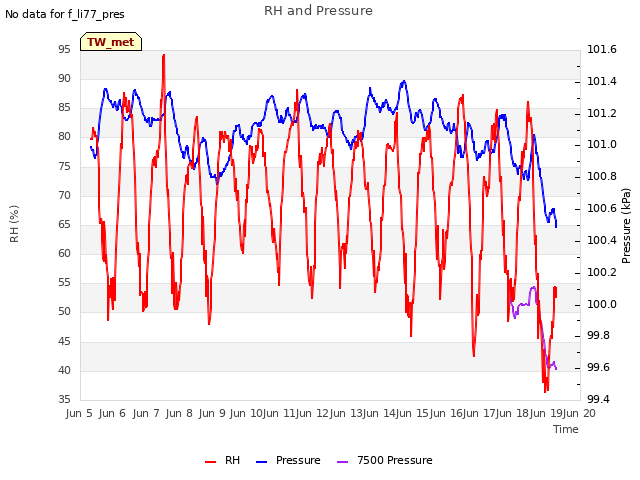 plot of RH and Pressure