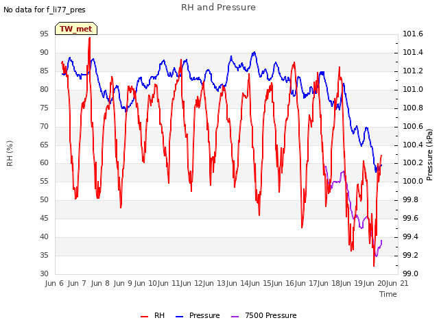 plot of RH and Pressure