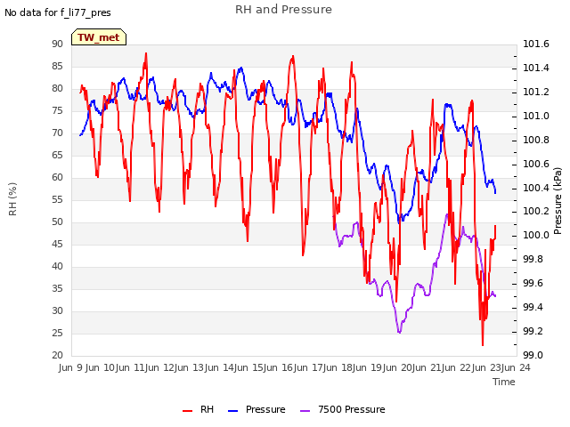 plot of RH and Pressure