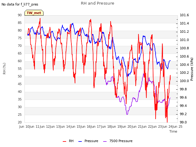 plot of RH and Pressure