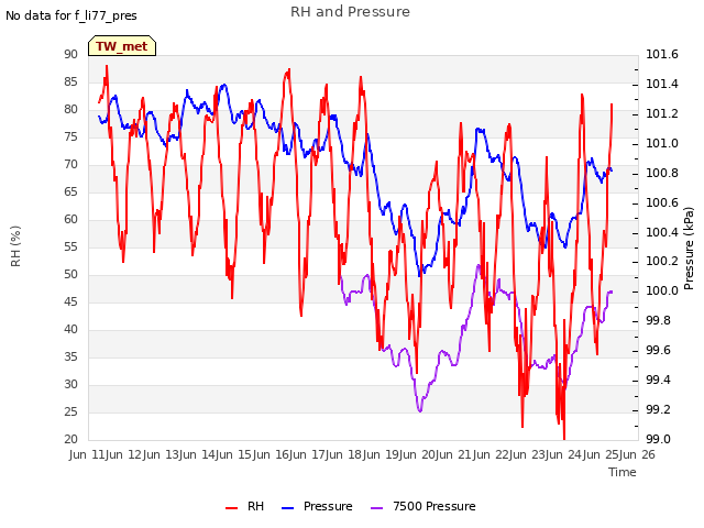 plot of RH and Pressure