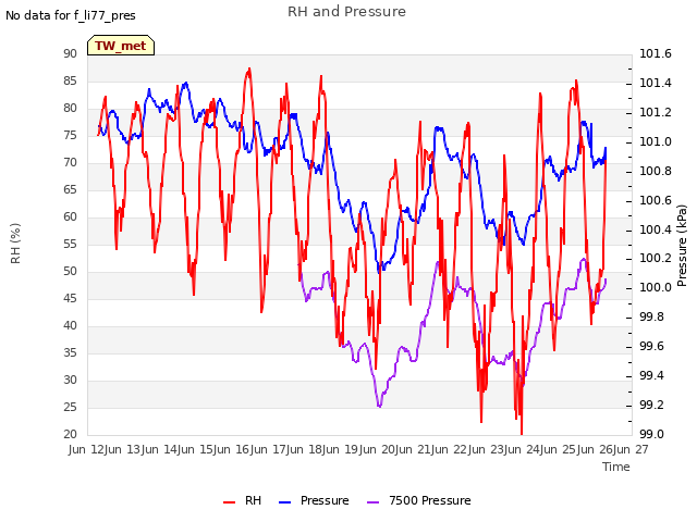 plot of RH and Pressure