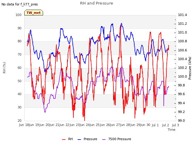 plot of RH and Pressure