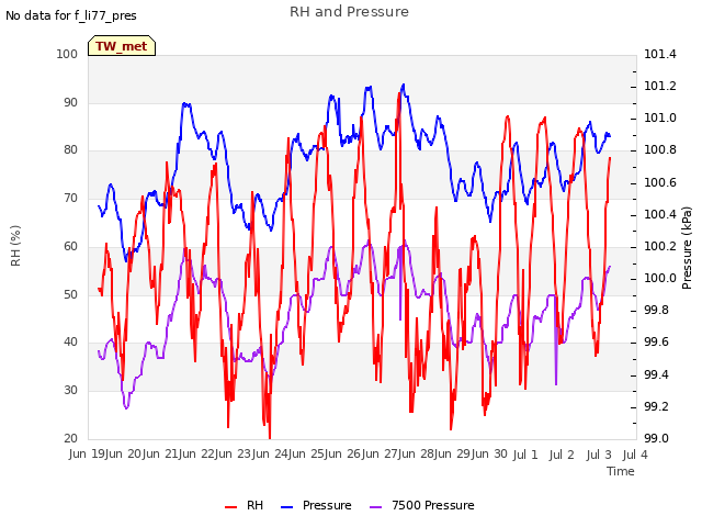 plot of RH and Pressure