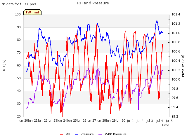 plot of RH and Pressure