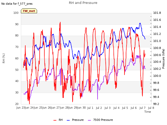 plot of RH and Pressure