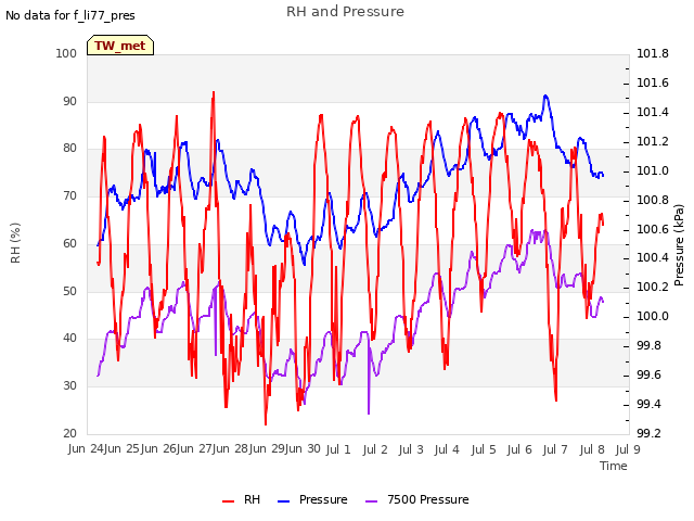 plot of RH and Pressure