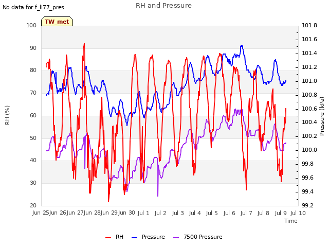 plot of RH and Pressure