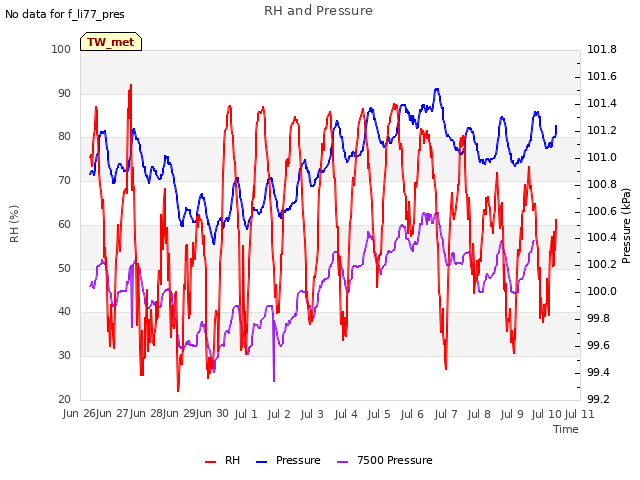 plot of RH and Pressure