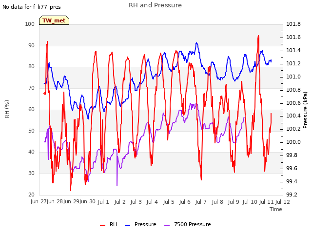 plot of RH and Pressure