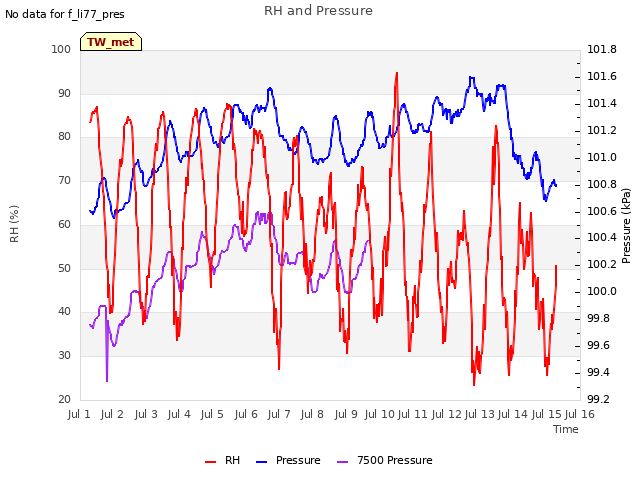 plot of RH and Pressure