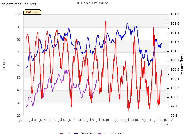 plot of RH and Pressure